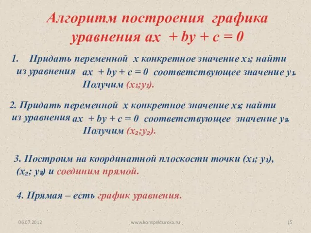06.07.2012 www.konspekturoka.ru Алгоритм построения графика уравнения ах + bу + c