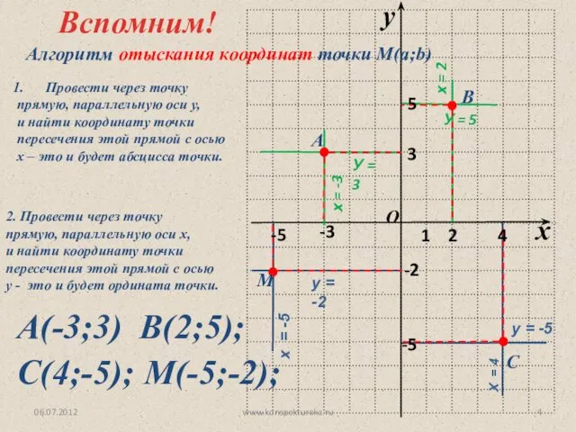 х = -3 06.07.2012 www.konspekturoka.ru Вспомним! Алгоритм отыскания координат точки М(a;b)