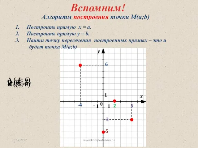 A (-4; 6) B (5; -3) C (2; 0) D (0;