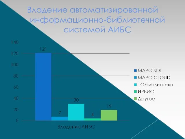 Владение автоматизированной информационно-библиотечной системой АИБС