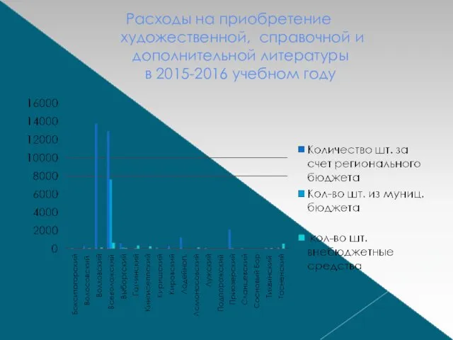 Расходы на приобретение художественной, справочной и дополнительной литературы в 2015-2016 учебном году
