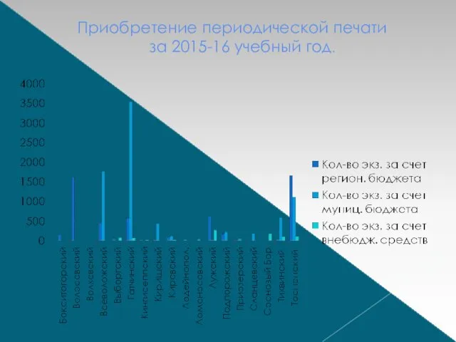 Приобретение периодической печати за 2015-16 учебный год.