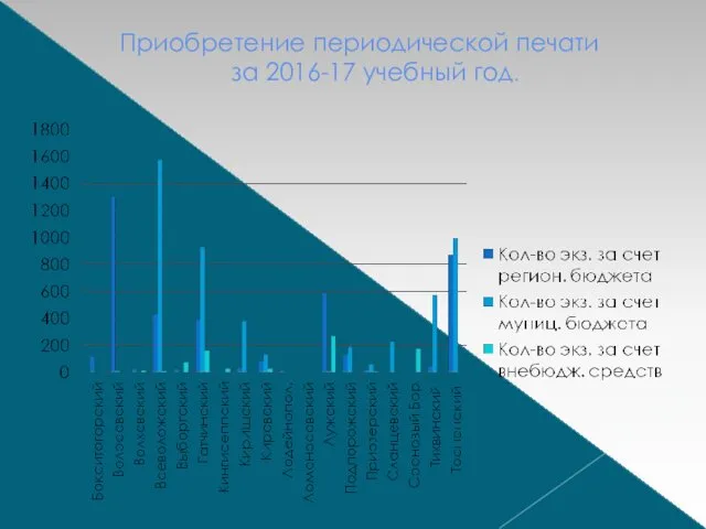 Приобретение периодической печати за 2016-17 учебный год.