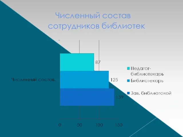 Численный состав сотрудников библиотек