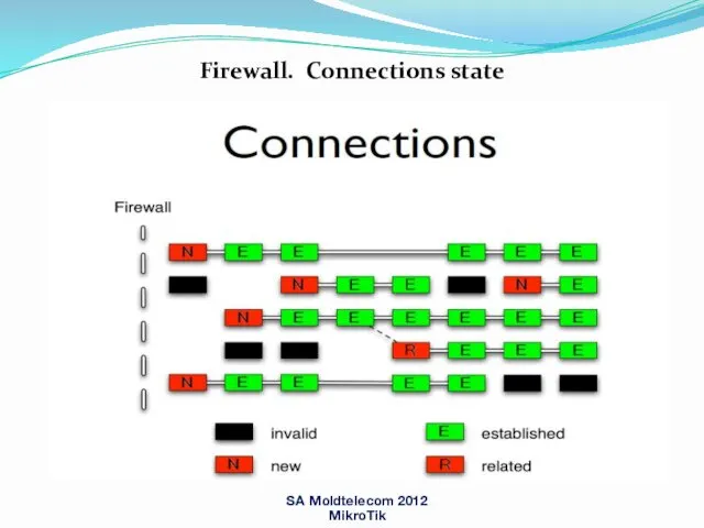 SA Moldtelecom 2012 MikroTik Firewall. Connections state