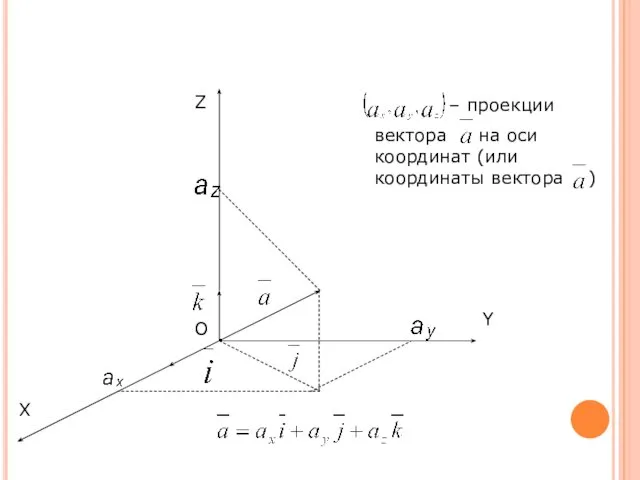 O X Y Z – проекции вектора на оси координат (или координаты вектора )