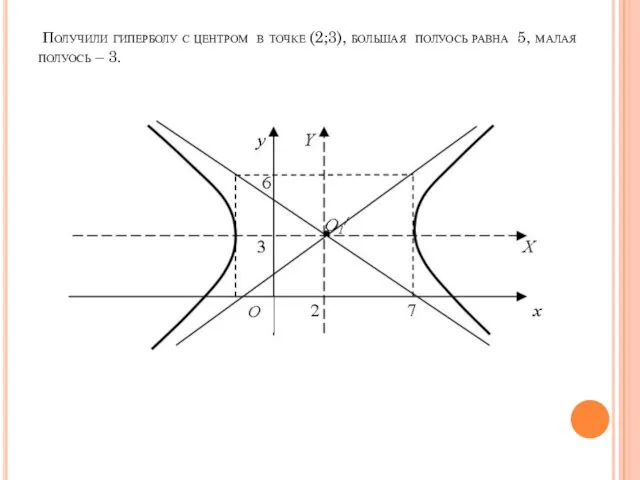 Получили гиперболу с центром в точке (2;3), большая полуось равна 5, малая полуось – 3.