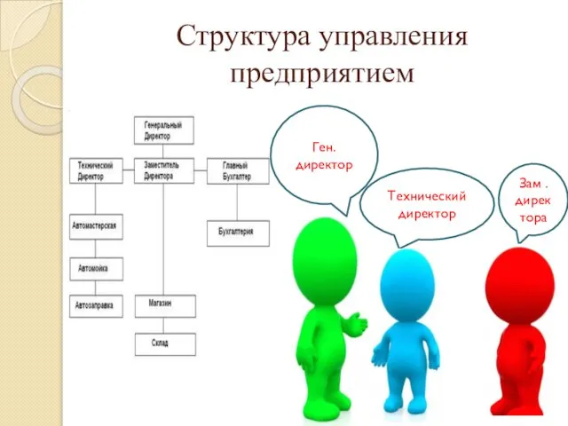 Структура управления предприятием Ген. директор Технический директор Зам . директора