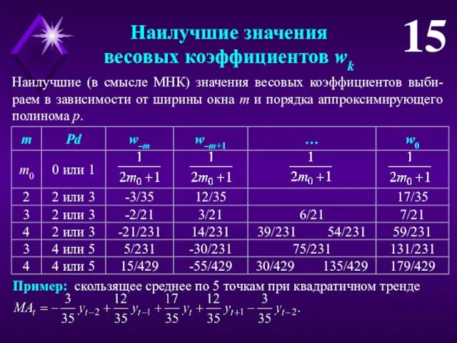 Наилучшие значения весовых коэффициентов wk 15 Наилучшие (в смысле МНК) значения