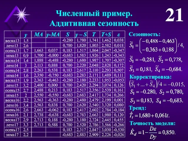 Численный пример. Аддитивная сезонность 21 Корректировка: Сезонность: Тренд: Точность модели: