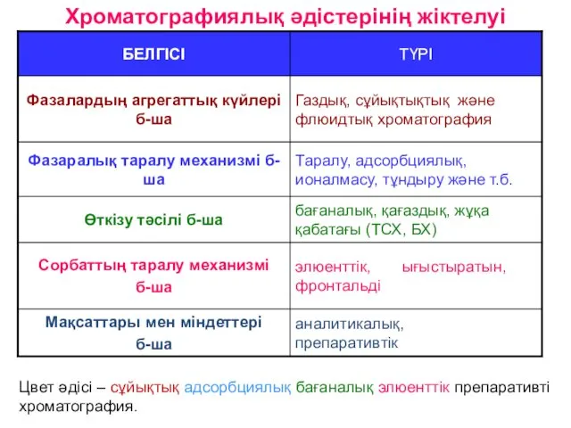 Хроматографиялық әдістерінің жіктелуі Цвет әдісі – сұйықтық адсорбциялық бағаналық элюенттік препаративті хроматография.