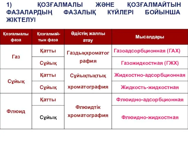 1) ҚОЗҒАЛМАЛЫ ЖӘНЕ ҚОЗҒАЛМАЙТЫН ФАЗАЛАРДЫҢ ФАЗАЛЫҚ КҮЙЛЕРІ БОЙЫНША ЖІКТЕЛУІ