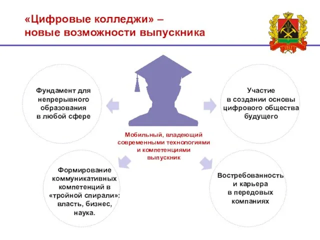 Востребованность и карьера в передовых компаниях Мобильный, владеющий современными технологиями и