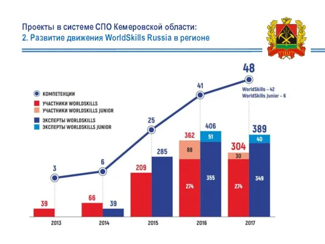 Проекты в системе СПО Кемеровской области: 2. Развитие движения WorldSkills Russia в регионе