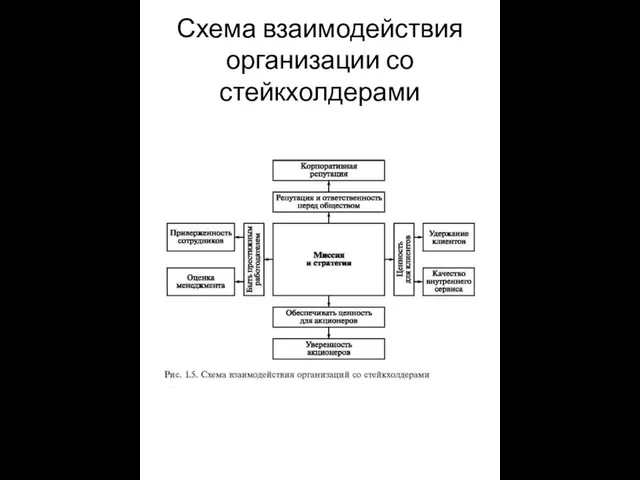 Схема взаимодействия организации со стейкхолдерами