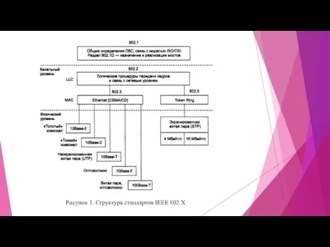 Рисунок 1. Структура стандартов IEEE 802.X