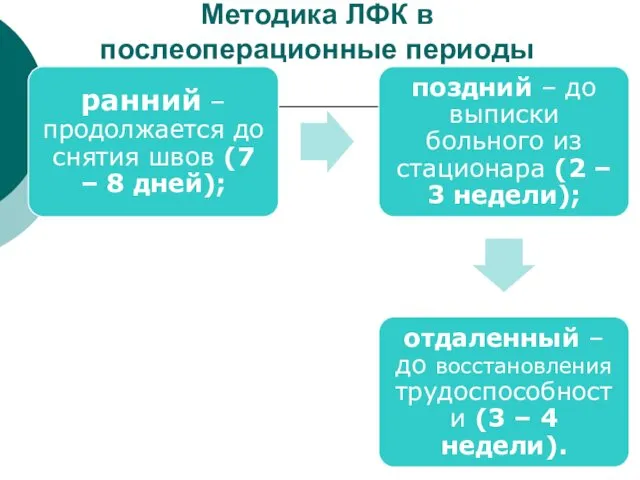 Методика ЛФК в послеоперационные периоды