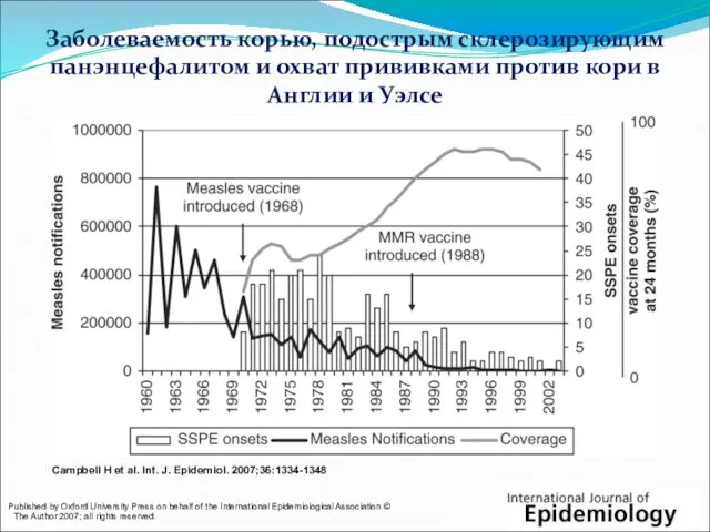 Заболеваемость корью, подострым склерозирующим панэнцефалитом и охват прививками против кори в