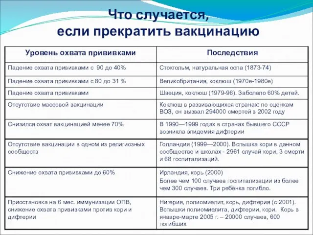 Что случается, если прекратить вакцинацию