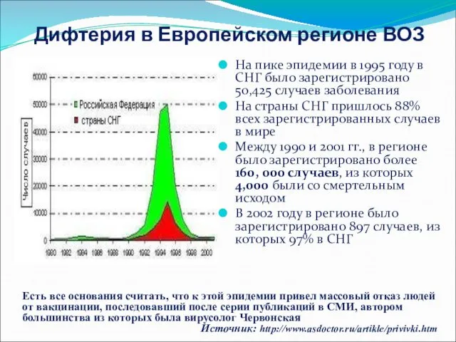 Дифтерия в Европейском регионе ВОЗ На пике эпидемии в 1995 году