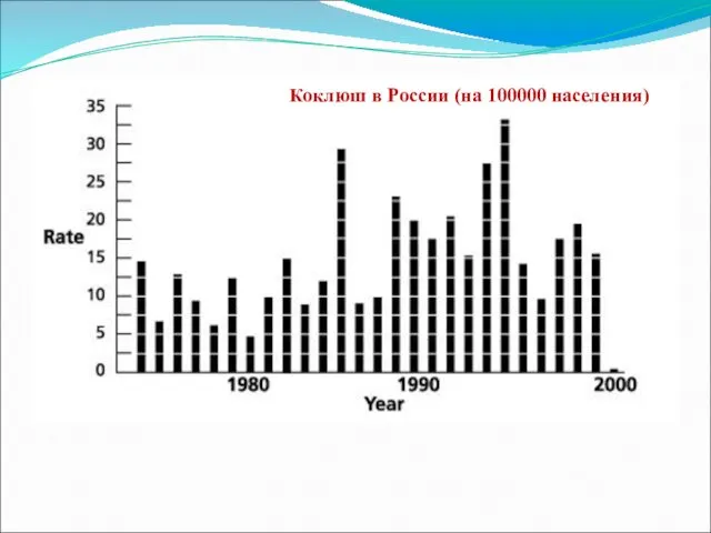 Коклюш в России (на 100000 населения)