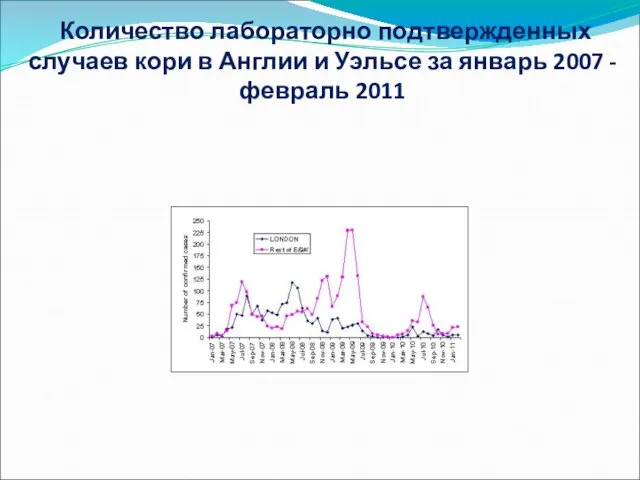 Количество лабораторно подтвержденных случаев кори в Англии и Уэльсе за январь 2007 - февраль 2011