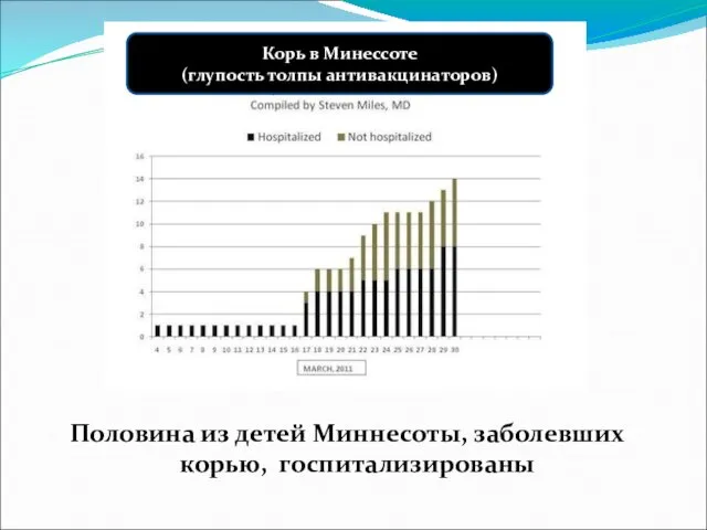 Половина из детей Миннесоты, заболевших корью, госпитализированы Корь в Минессоте (глупость толпы антивакцинаторов)