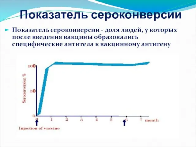 Показатель сероконверсии Показатель сероконверсии - доля людей, у которых после введения