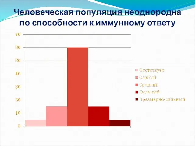 Человеческая популяция неоднородна по способности к иммунному ответу