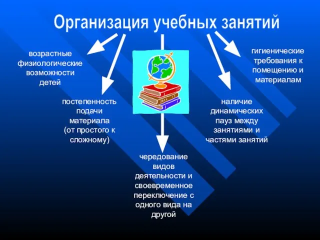 возрастные физиологические возможности детей постепенность подачи материала (от простого к сложному)