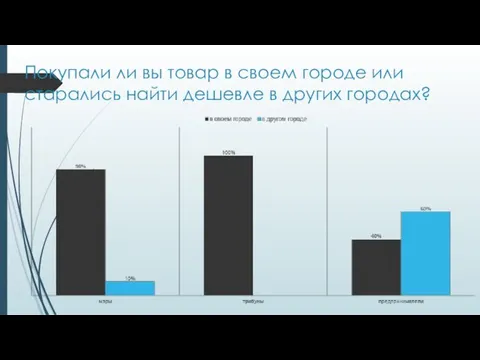 Покупали ли вы товар в своем городе или старались найти дешевле в других городах?