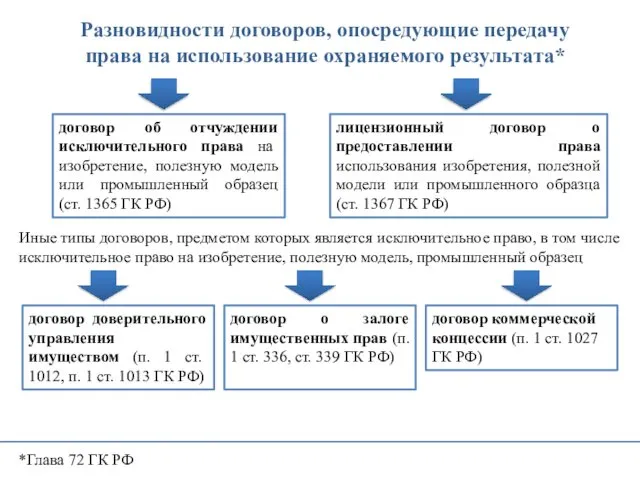 Разновидности договоров, опосредующие передачу права на использование охраняемого результата* *Глава 72