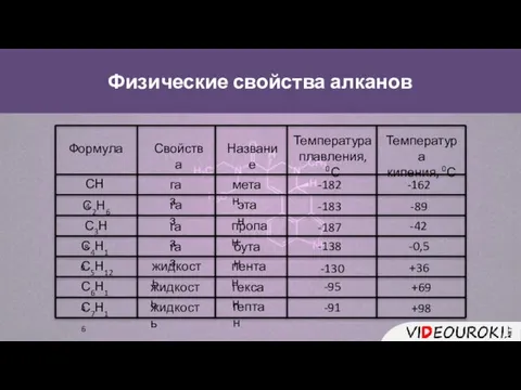 Физические свойства алканов Формула Свойства Название Температура плавления, 0С Температура кипения,