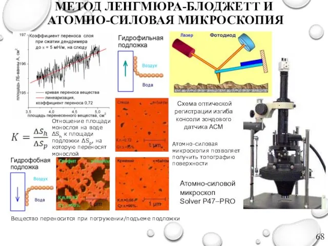 МЕТОД ЛЕНГМЮРА-БЛОДЖЕТТ И АТОМНО-СИЛОВАЯ МИКРОСКОПИЯ Атомно-силовой микроскоп Solver P47–PRO Схема оптической