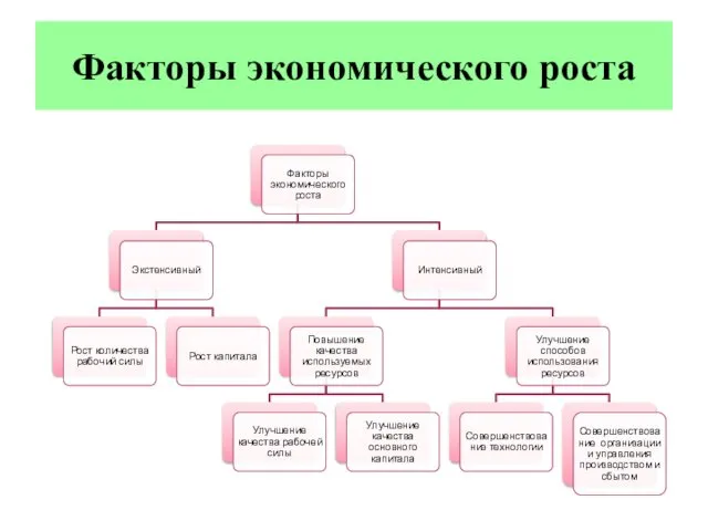 Факторы экономического роста