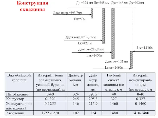 Конструкция скважины