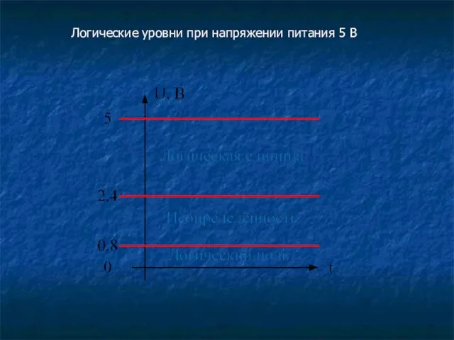 Логические уровни при напряжении питания 5 В