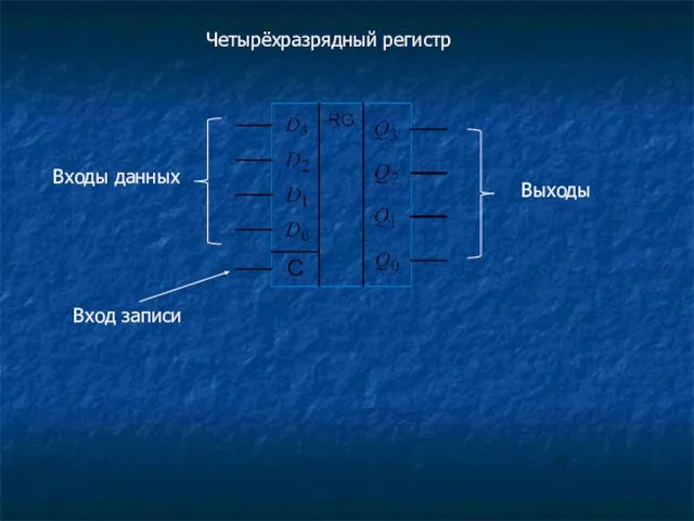 Четырёхразрядный регистр Входы данных Выходы Вход записи