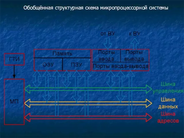 Обобщённая структурная схема микропроцессорной системы