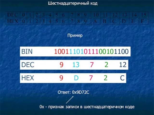 Шестнадцатеричный код Пример BIN 10011101011100101100 DEC 9 13 7 2 12