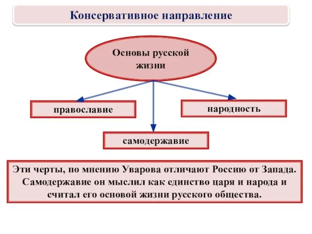 Эти черты, по мнению Уварова отличают Россию от Запада. Самодержавие он