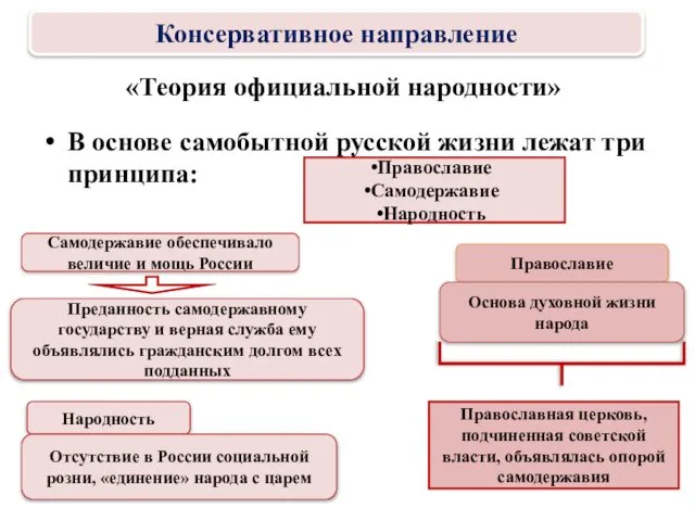 В основе самобытной русской жизни лежат три принципа: «Теория официальной народности»