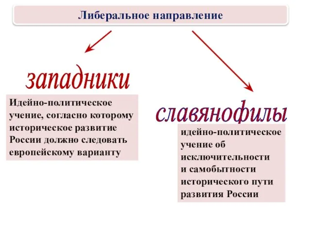 западники славянофилы Идейно-политическое учение, согласно которому историческое развитие России должно следовать