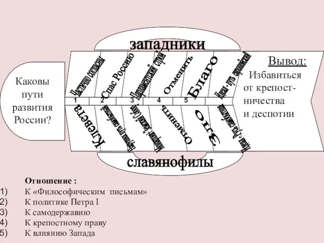 Отношение : К «Философическим письмам» К политике Петра I К самодержавию