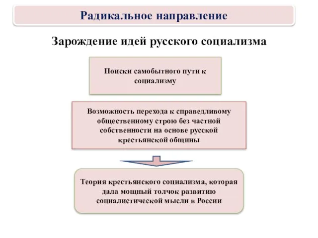 Зарождение идей русского социализма Возможность перехода к справедливому общественному строю без