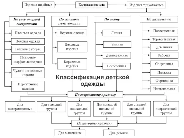 Изделия швейные Бытовая одежда Изделия трикотажные По виду опорной поверхности По