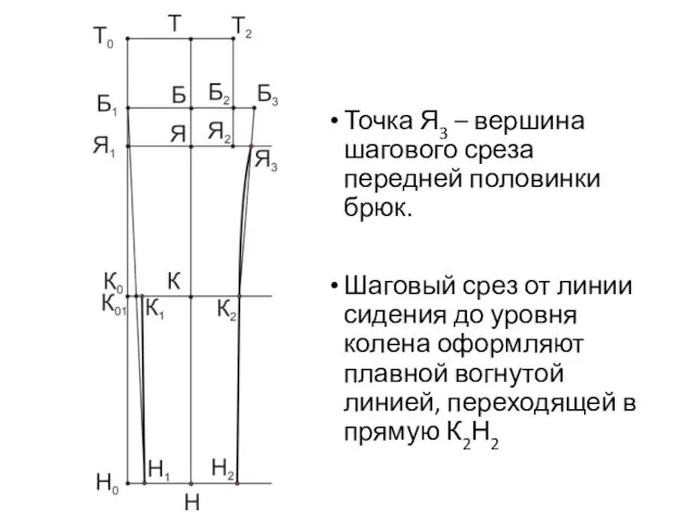 Точка Я3 – вершина шагового среза передней половинки брюк. Шаговый срез