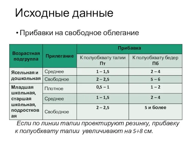 Исходные данные Прибавки на свободное облегание Если по линии талии проектируют