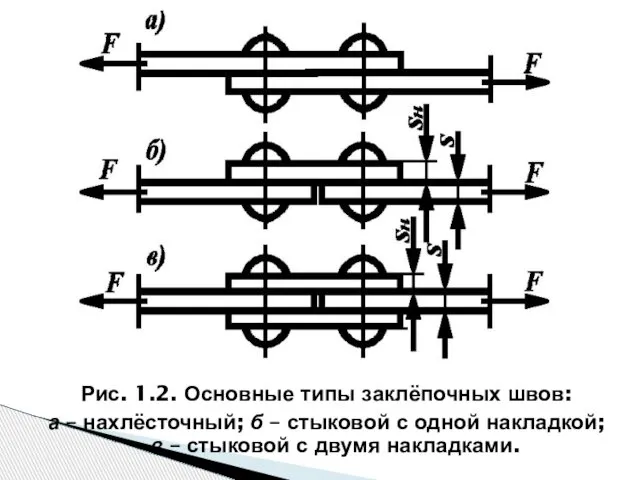 Рис. 1.2. Основные типы заклёпочных швов: а – нахлёсточный; б –