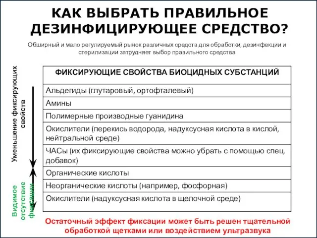 КАК ВЫБРАТЬ ПРАВИЛЬНОЕ ДЕЗИНФИЦИРУЮЩЕЕ СРЕДСТВО? Остаточный эффект фиксации может быть решен